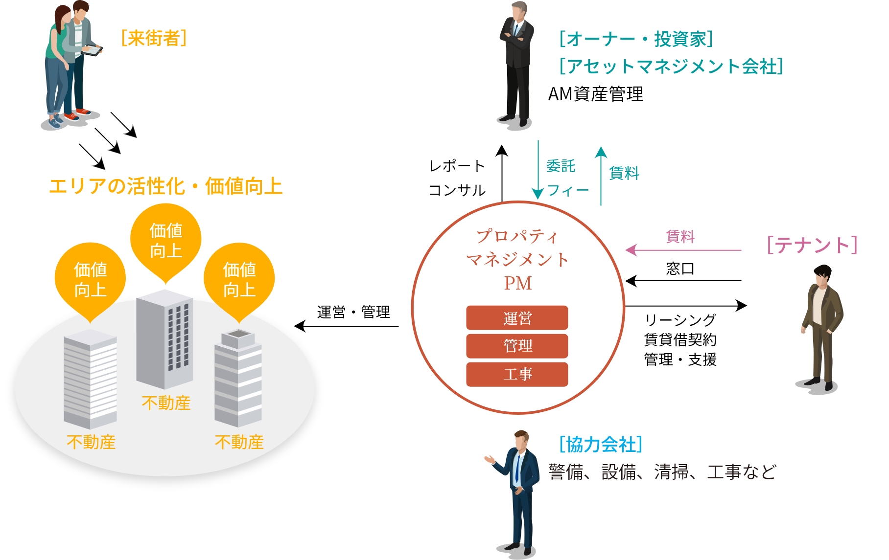 MJPMの概要 プロパティマネジメントの仕事 | 採用 | 三菱地所プロパティマネジメント株式会社